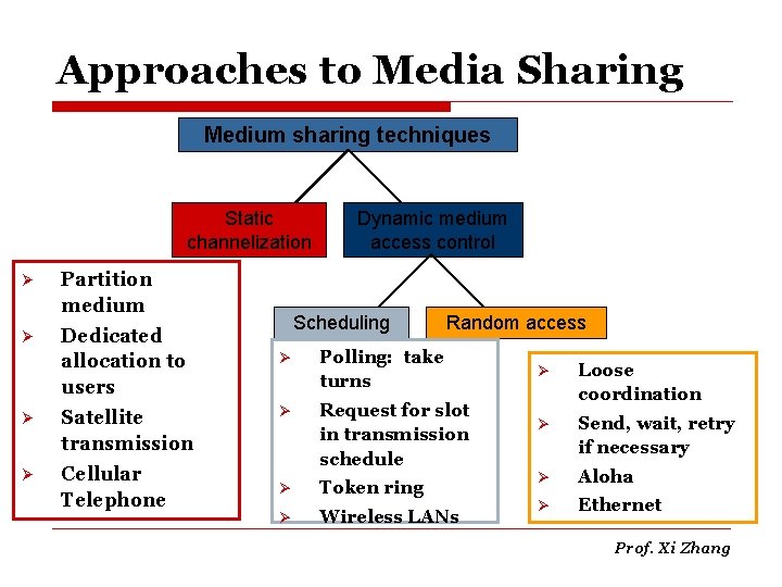 Approaches to Media Sharing Medium sharing techniques Static channelization Ø Partition medium Ø Dedicated