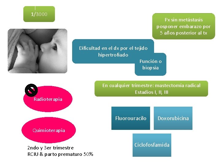 1/3000 Px sin metástasis posponer embarazo por 5 años posterior al tx Dificultad en