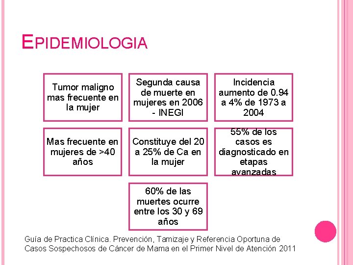 EPIDEMIOLOGIA Tumor maligno mas frecuente en la mujer Mas frecuente en mujeres de >40