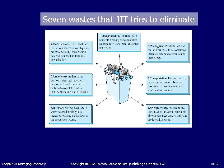 Seven wastes that JIT tries to eliminate Chapter 18 Managing Inventory Copyright © 2012