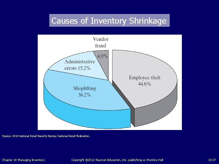 Causes of Inventory Shrinkage Source: 2010 National Retail Security Survey, National Retail Federation. Chapter