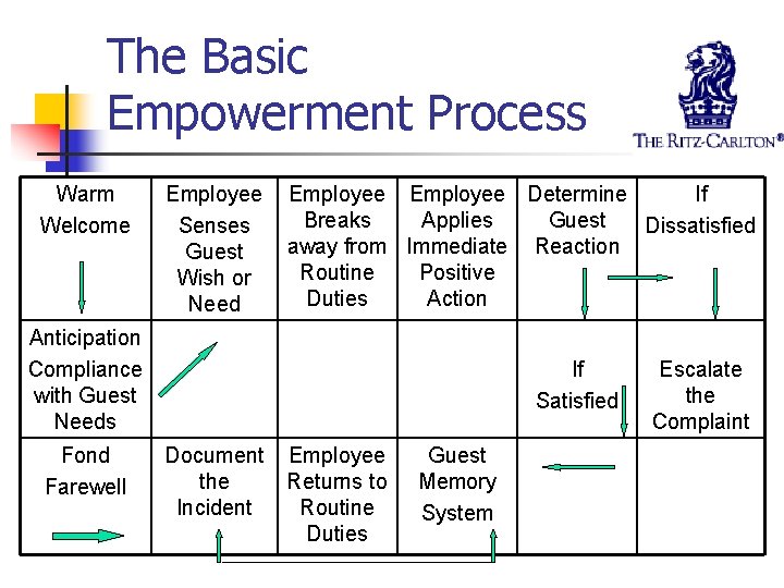 The Basic Empowerment Process Warm Welcome Employee Senses Guest Wish or Need Employee Determine