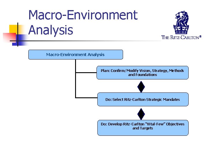 Macro-Environment Analysis Plan: Confirm/Modify Vision, Strategy, Methods and Foundations Do: Select Ritz-Carlton Strategic Mandates