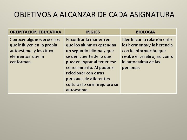 OBJETIVOS A ALCANZAR DE CADA ASIGNATURA OREINTACIÓN EDUCATIVA INGLÉS Conocer algunos procesos que influyen