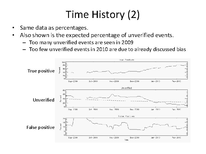 Time History (2) • Same data as percentages. • Also shown is the expected