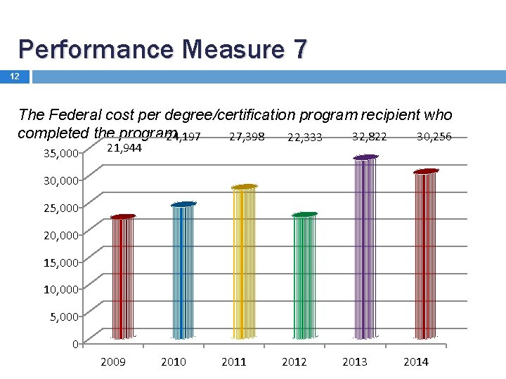 Performance Measure 7 12 The Federal cost per degree/certification program recipient who completed the