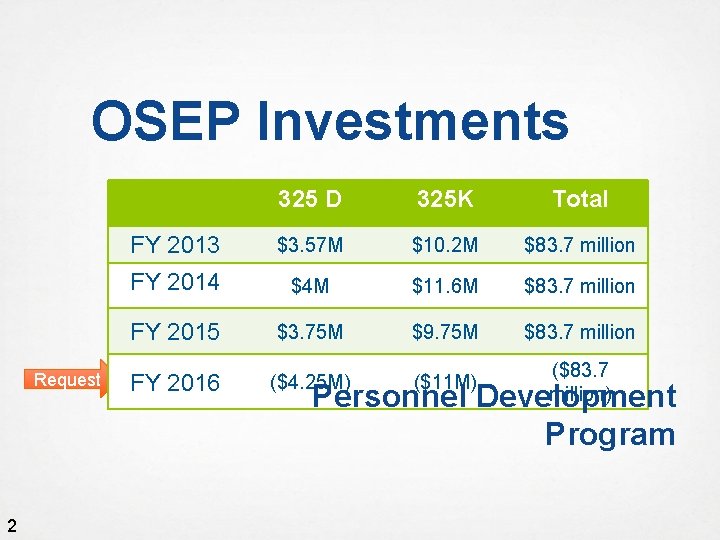 OSEP Investments Request 2 325 D 325 K Total FY 2013 $3. 57 M