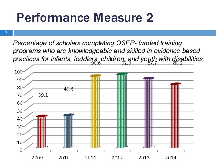 Performance Measure 2 7 Percentage of scholars completing OSEP- funded training programs who are