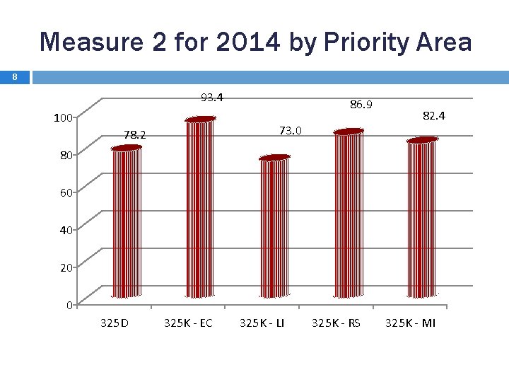 Measure 2 for 2014 by Priority Area 8 93. 4 100 86. 9 73.