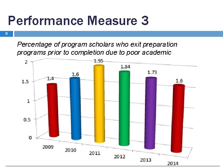 Performance Measure 3 9 Percentage of program scholars who exit preparation programs prior to