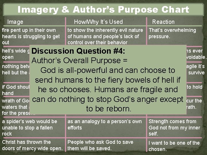 Imagery & Author’s Purpose Chart Image fire pent up in their own hearts is