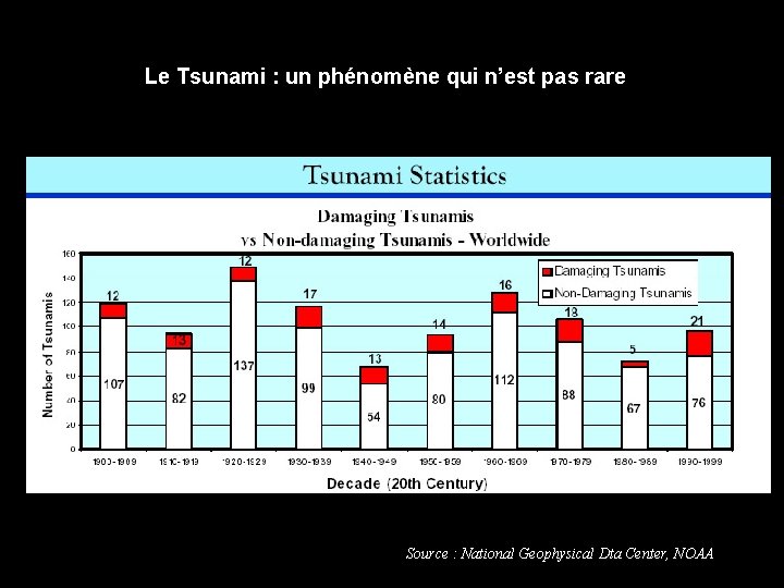 Le Tsunami : un phénomène qui n’est pas rare Source : National Geophysical Dta