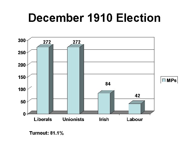 December 1910 Election 272 84 42 Turnout: 81. 1% 