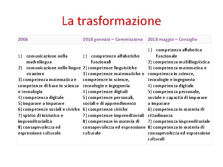 La trasformazione 2006 2018 gennaio – Commissione 2018 maggio – Consiglio 1) competenza alfabetica