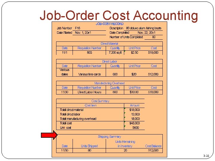 Job-Order Cost Accounting 3 -21 