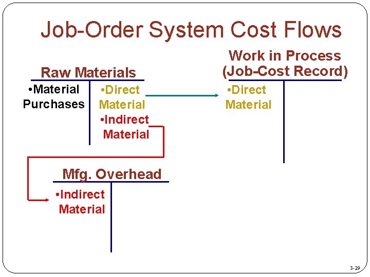 Job-Order System Cost Flows Raw Materials • Material Purchases • Direct Material • Indirect