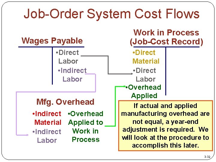 Job-Order System Cost Flows Wages Payable • Direct Labor • Indirect Labor Mfg. Overhead