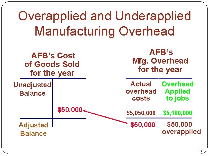 Overapplied and Underapplied Manufacturing Overhead AFB’s Cost of Goods Sold for the year Actual