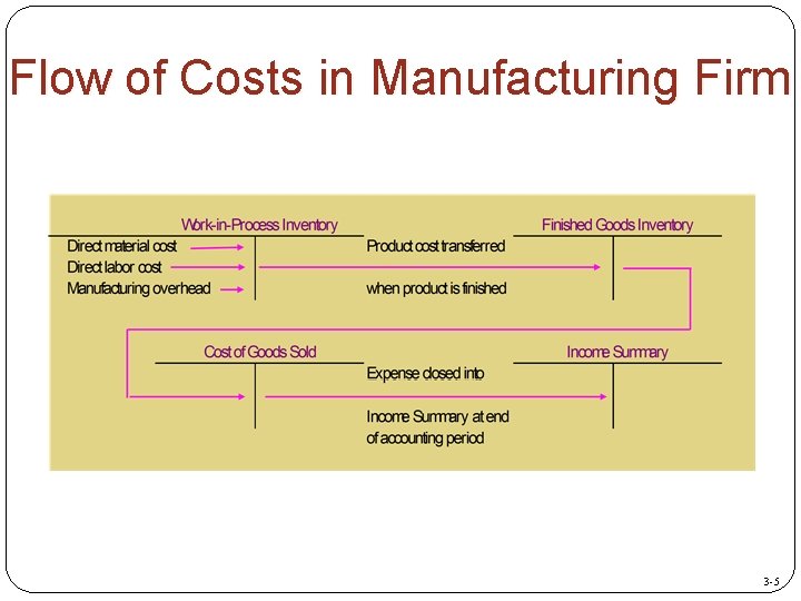 Flow of Costs in Manufacturing Firm 3 -5 
