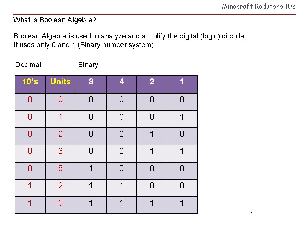 Minecraft Redstone 102 What is Boolean Algebra? Boolean Algebra is used to analyze and