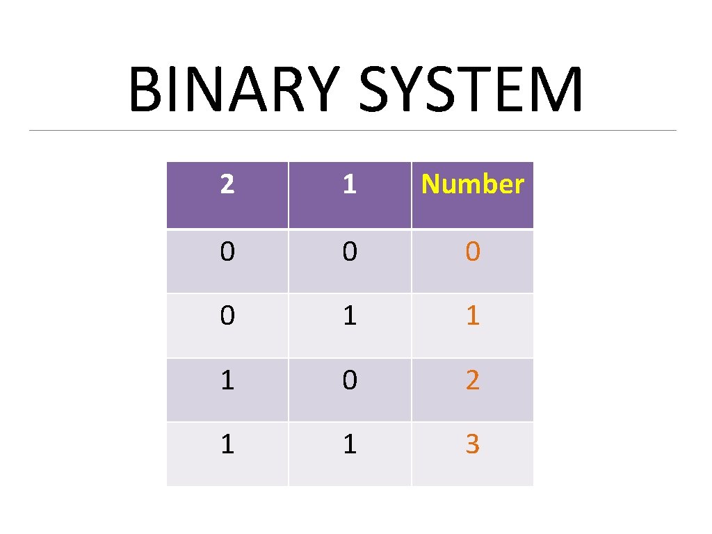 BINARY SYSTEM 2 1 Number 0 0 1 1 1 0 2 1 1