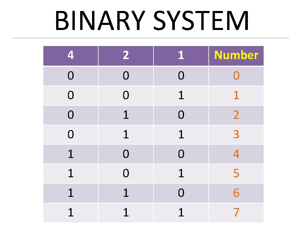 BINARY SYSTEM 4 2 1 Number 0 0 1 1 0 1 0 1