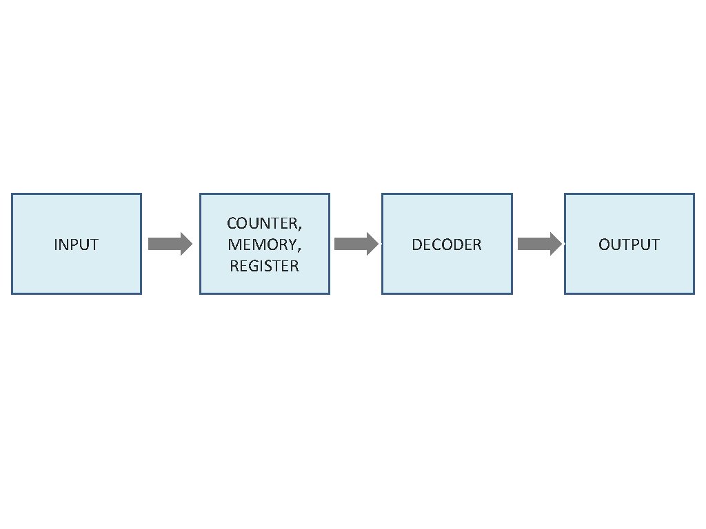 INPUT COUNTER, MEMORY, REGISTER DECODER OUTPUT 