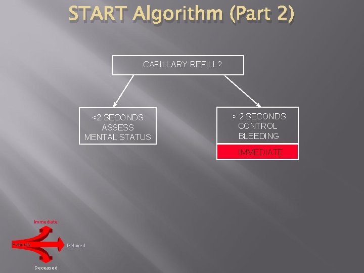 START Algorithm (Part 2) CAPILLARY REFILL? <2 SECONDS ASSESS MENTAL STATUS > 2 SECONDS