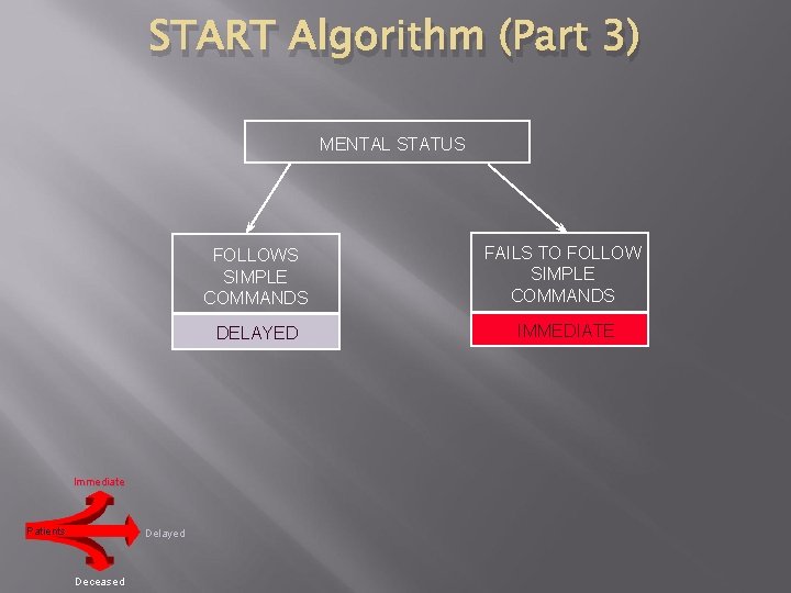 START Algorithm (Part 3) MENTAL STATUS Immediate Patients Delayed Deceased FOLLOWS SIMPLE COMMANDS FAILS