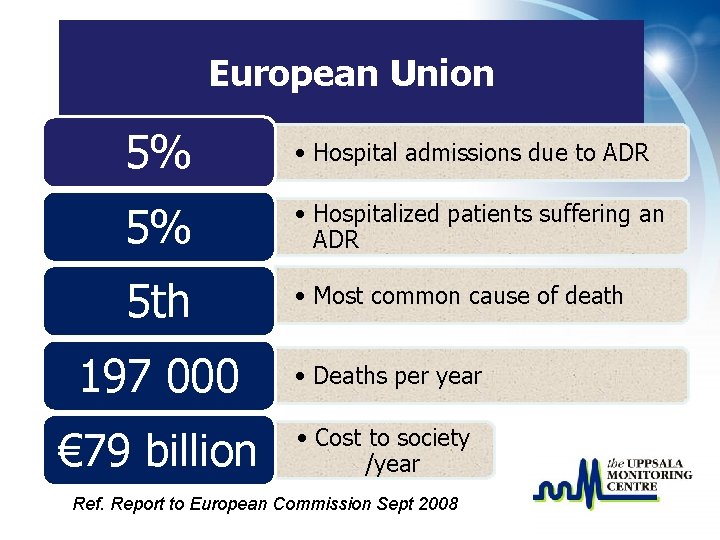 European Union 5% • Hospital admissions due to ADR 5% • Hospitalized patients suffering