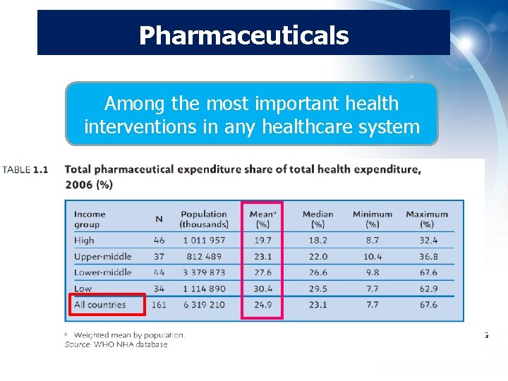 Pharmaceuticals Among the most important health interventions in any healthcare system 