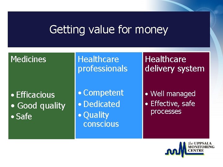 Getting value for money Medicines Healthcare professionals Healthcare delivery system • Efficacious • Good