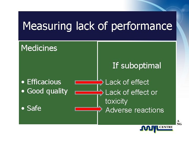 Measuring lack of performance Medicines If suboptimal • Efficacious • Good quality • Safe