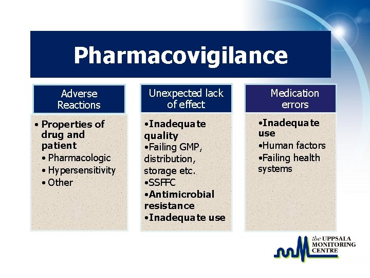 Pharmacovigilance Adverse Reactions • Properties of drug and patient • Pharmacologic • Hypersensitivity •