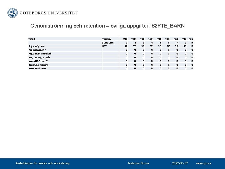 Genomströmning och retention – övriga uppgifter, S 2 PTE_BARN Totalt Reg i program Reg