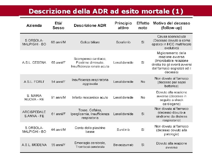 Descrizione della ADR ad esito mortale (1) 