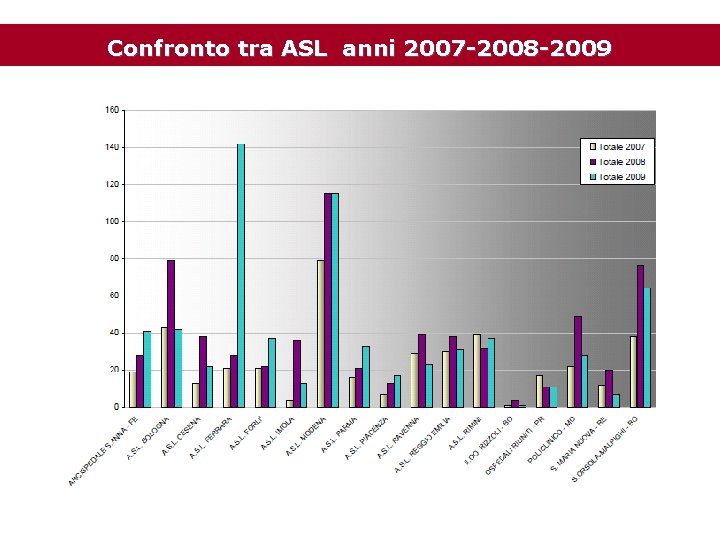 Confronto tra ASL anni 2007 -2008 -2009 