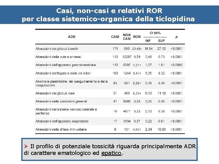 Casi, non-casi e relativi ROR per classe sistemico-organica della ticlopidina Ø Il profilo di