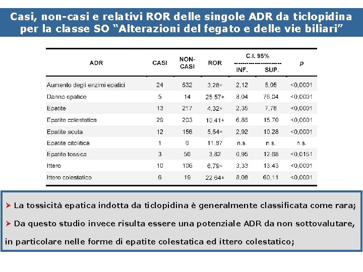 Casi, non-casi e relativi ROR delle singole ADR da ticlopidina per la classe SO