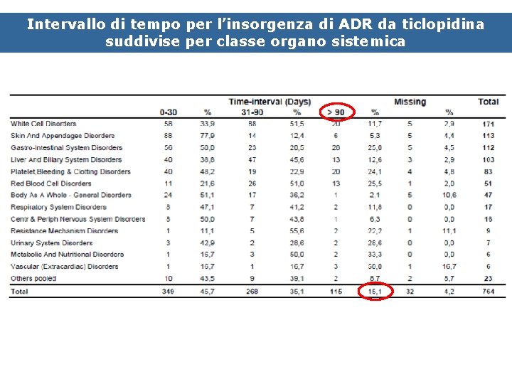 Intervallo di tempo per l’insorgenza di ADR da ticlopidina suddivise per classe organo sistemica