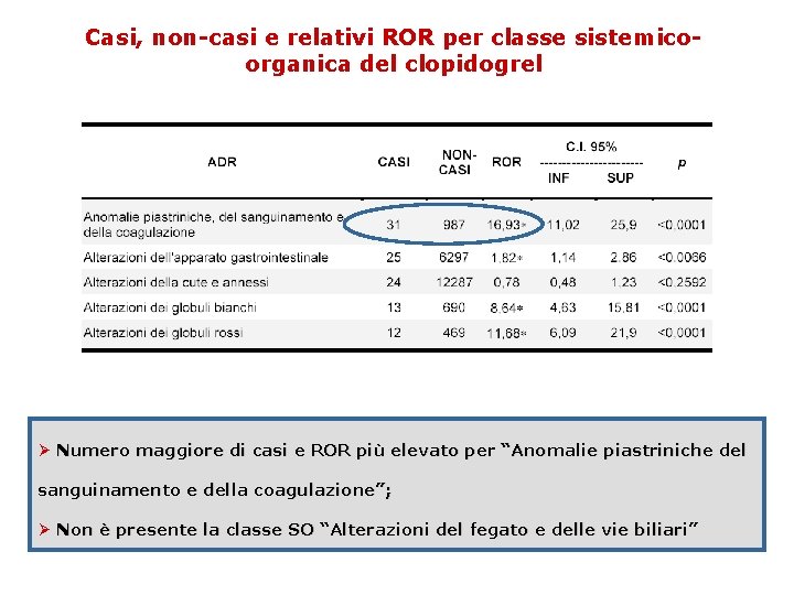 Casi, non-casi e relativi ROR per classe sistemicoorganica del clopidogrel Ø Numero maggiore di