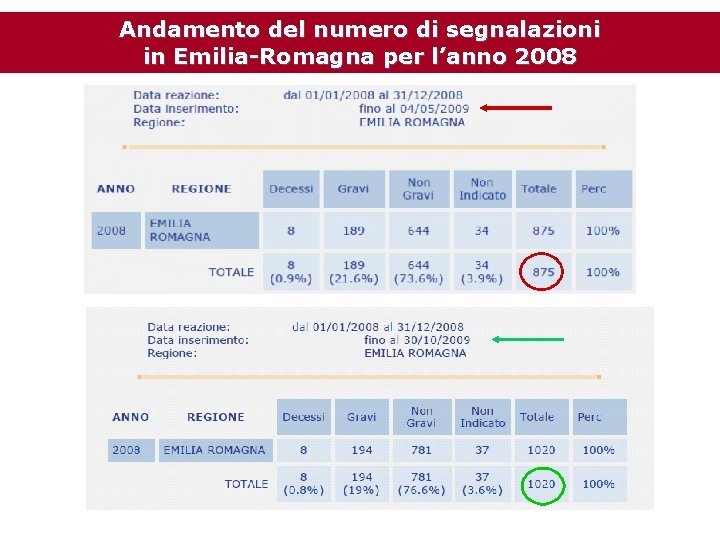 Andamento del numero di segnalazioni in Emilia-Romagna per l’anno 2008 