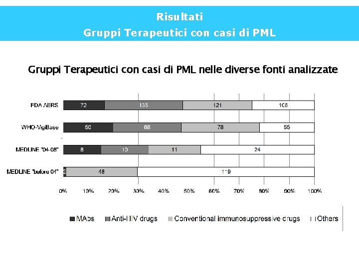 RISULTATI Risultati Gruppi Terapeutici con casi di PML nelle diverse fonti analizzate 