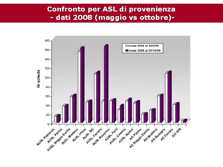 Confronto per ASL di provenienza - dati 2008 (maggio vs ottobre)- 