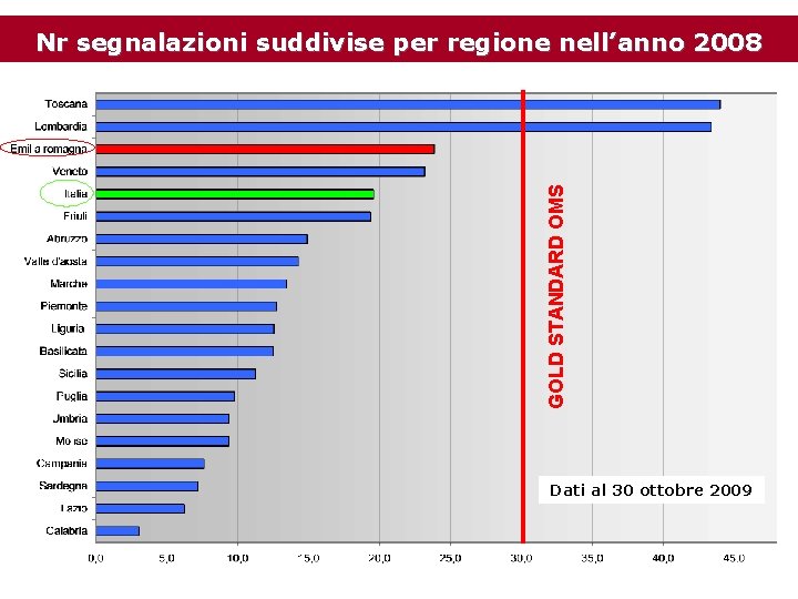 GOLD STANDARD OMS Nr segnalazioni suddivise per regione nell’anno 2008 Dati al 30 ottobre