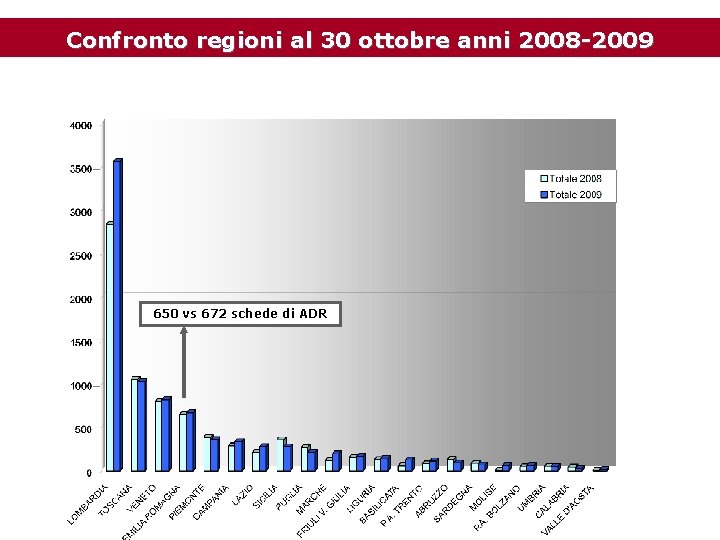 Confronto regioni al 30 ottobre anni 2008 -2009 650 vs 672 schede di ADR