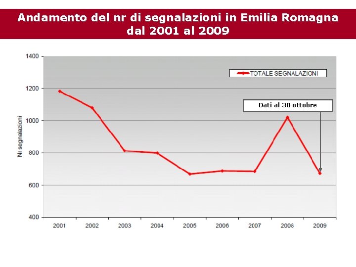 Andamento del nr di segnalazioni in Emilia Romagna dal 2001 al 2009 Dati al