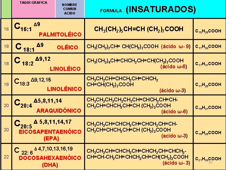 TAQUI-GRAFICA 16 18 NOMBRE COMUN ACIDO (INSATURADOS) ACIDOS GRASOS INSATURADOS (1 o más dobles