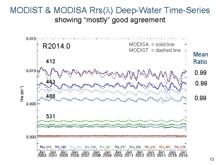 MODIST & MODISA Rrs( ) Deep-Water Time-Series showing “mostly” good agreement R 2014. 0