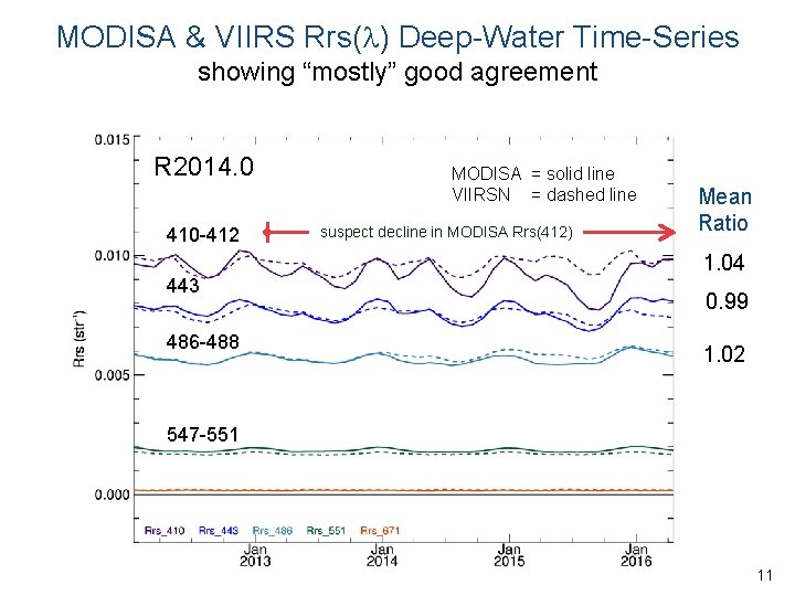 MODISA & VIIRS Rrs( ) Deep-Water Time-Series showing “mostly” good agreement R 2014. 0